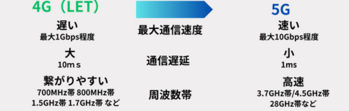 4Gと5G電波の違い