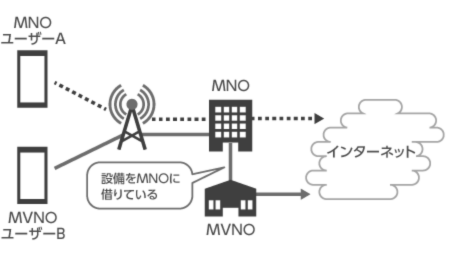 MVNOとMNO