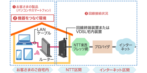 ドコモ光は有線通信なので安定