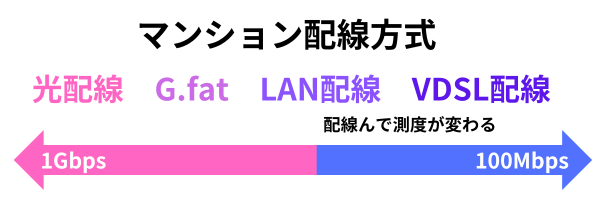 マンション配線方式